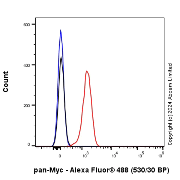 Flow Cytometry (Intracellular) - Alexa Fluor® 488 Anti-pan-myc antibody [EPR18863] (AB319079)