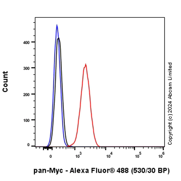 Flow Cytometry (Intracellular) - Alexa Fluor® 488 Anti-pan-myc antibody [EPR18863] (AB319079)