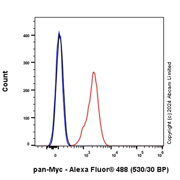 Flow Cytometry (Intracellular) - Alexa Fluor® 488 Anti-pan-myc antibody [EPR18863] (AB319079)