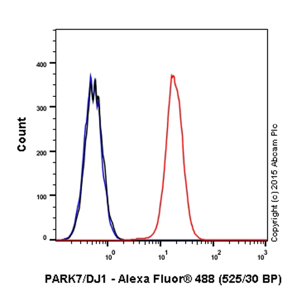 Flow Cytometry (Intracellular) - Alexa Fluor® 488 Anti-PARK7/DJ1 antibody [EP2815Y] (AB203989)