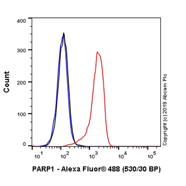 Flow Cytometry (Intracellular) - Alexa Fluor® 488 Anti-PARP1 antibody [E102] (AB237411)