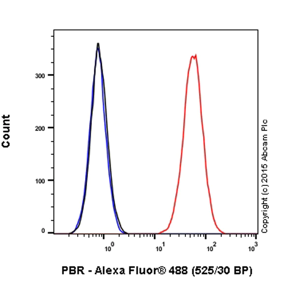 Flow Cytometry (Intracellular) - Alexa Fluor® 488 Anti-PBR antibody [EPR5384] (AB199779)