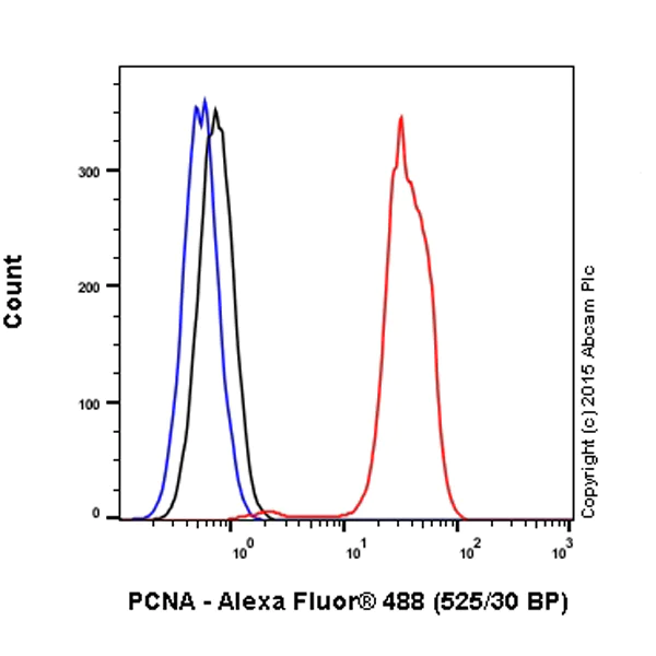 Flow Cytometry (Intracellular) - Alexa Fluor® 488 Anti-PCNA antibody [PC10] (AB201672)