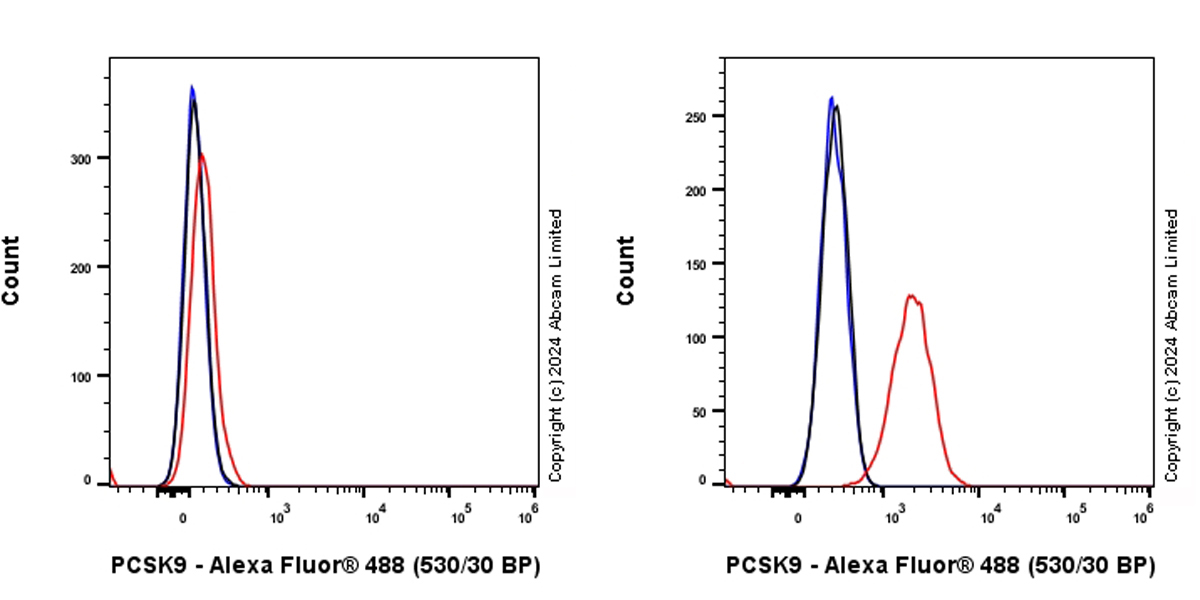 Flow Cytometry (Intracellular) - Alexa Fluor® 488 Anti-PCSK9 antibody [EPR17827-117] (AB319077)