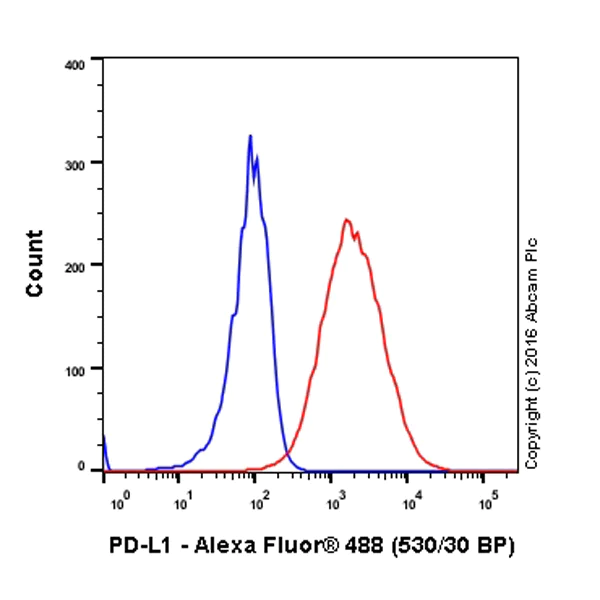 Flow Cytometry - Alexa Fluor® 488 Anti-PD-L1 antibody [28-8] (AB209959)