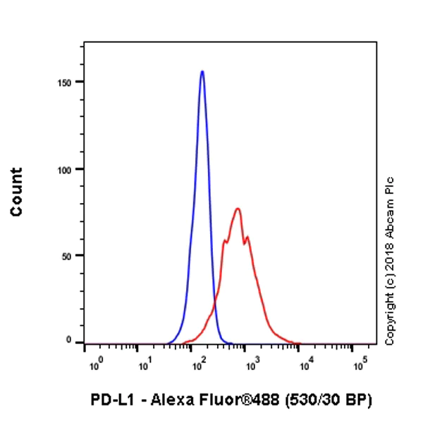 Flow Cytometry (Intracellular) - Alexa Fluor® 488 Anti-PD-L1 antibody [73-10] (AB237402)