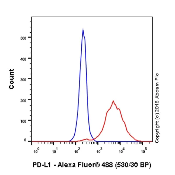 Flow Cytometry (Intracellular) - Alexa Fluor® 488 Anti-PD-L1 antibody [EPR19759] (AB214958)