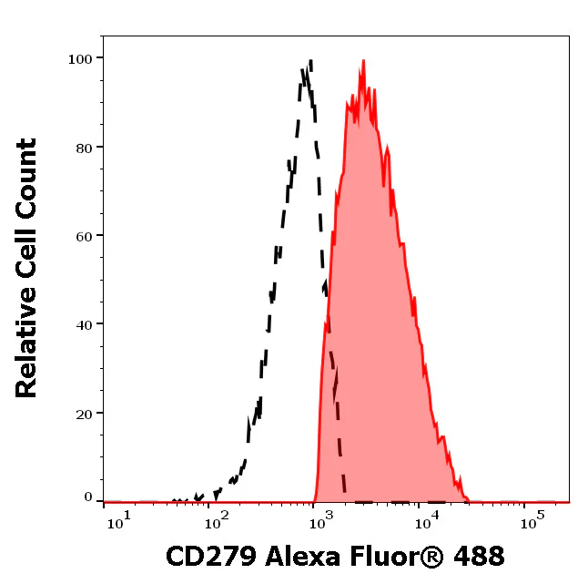 Flow Cytometry - Alexa Fluor® 488 Anti-PD1 antibody [EH12.2H7] (AB326529)