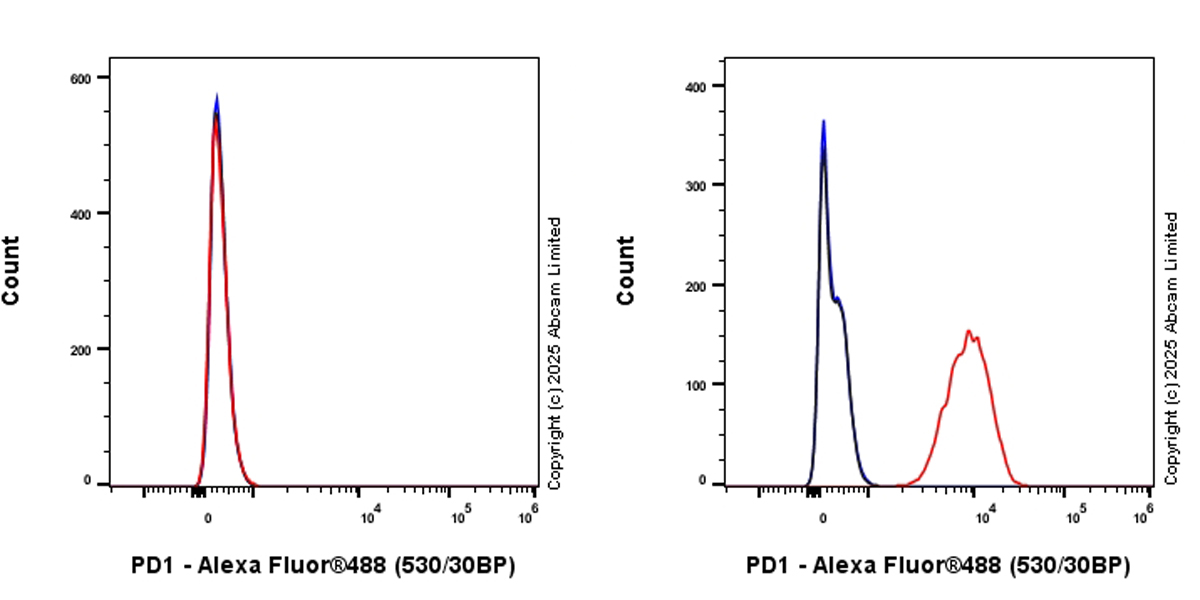 Flow Cytometry - Alexa Fluor® 488 Anti-PD1 antibody [EPR26302-8] (AB323899), expandable thumbnail