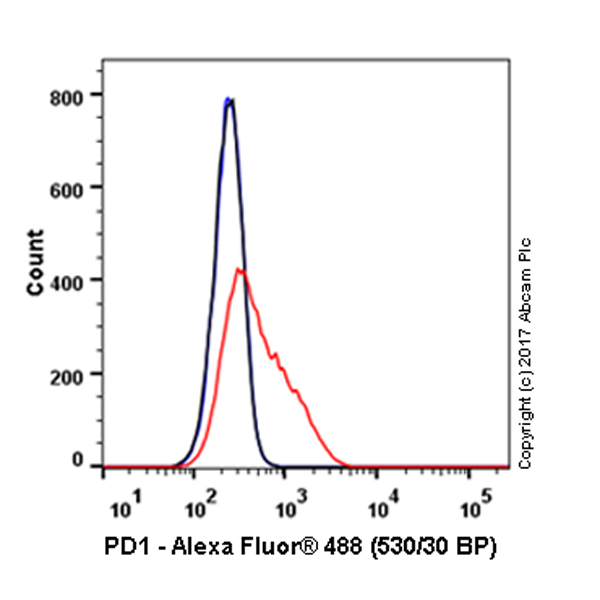 Flow Cytometry (Intracellular) - Alexa Fluor® 488 Anti-PD1 antibody [NAT105] (AB220300), expandable thumbnail