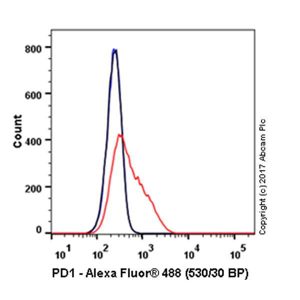 Flow Cytometry (Intracellular) - Alexa Fluor® 488 Anti-PD1 antibody [NAT105] (AB220300)