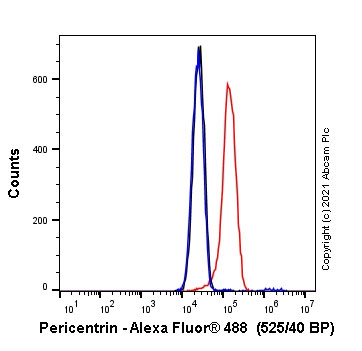 Flow Cytometry (Intracellular) - Alexa Fluor® 488 Anti-Pericentrin antibody [EPR21987] - Centrosome Marker (AB270118), expandable thumbnail