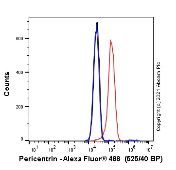 Flow Cytometry (Intracellular) - Alexa Fluor® 488 Anti-Pericentrin antibody [EPR21987] - Centrosome Marker (AB270118)