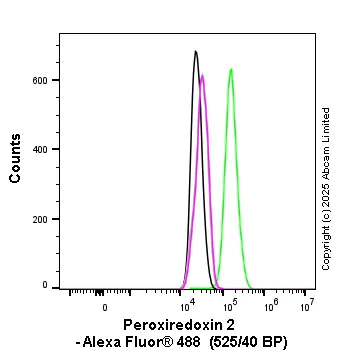 Flow Cytometry (Intracellular) - Alexa Fluor® 488 Anti-Peroxiredoxin 2/PRP antibody [EPR5154] (AB197536)