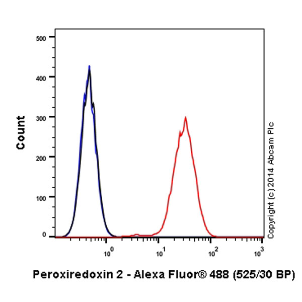 Flow Cytometry (Intracellular) - Alexa Fluor® 488 Anti-Peroxiredoxin 2/PRP antibody [EPR5154] (AB197536), expandable thumbnail
