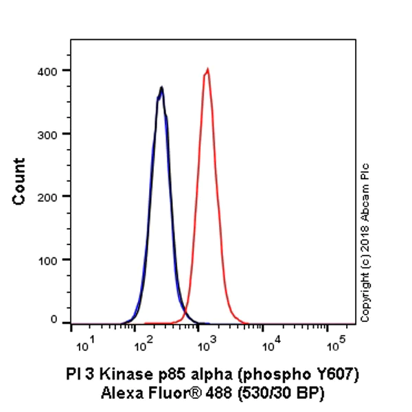 Flow Cytometry (Intracellular) - Alexa Fluor® 488 Anti-PI 3 Kinase p85 alpha antibody [EPR18702] (AB225371)