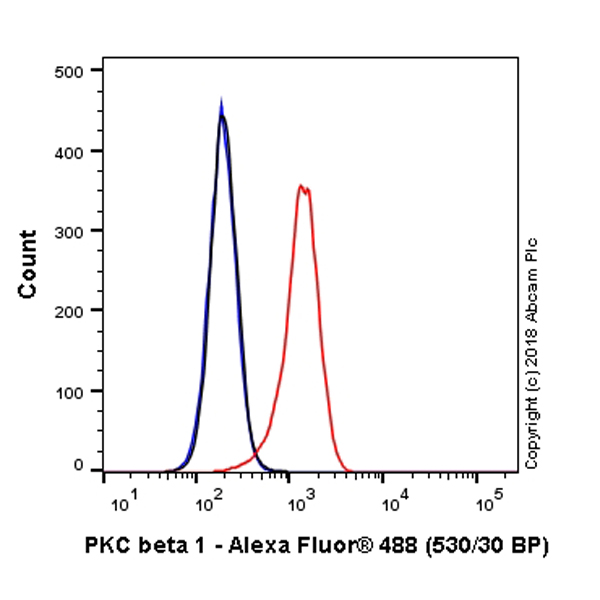 Flow Cytometry (Intracellular) - Alexa Fluor® 488 Anti-PKC beta 1 antibody [EPR18512] (AB223452), expandable thumbnail