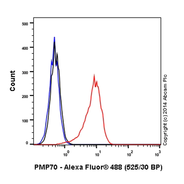 Flow Cytometry (Intracellular) - Alexa Fluor® 488 Anti-PMP70 antibody [EPR5614] (AB199018)