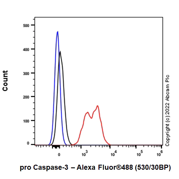 Flow Cytometry (Intracellular) - Alexa Fluor® 488 Anti-pro Caspase-3 antibody [E61] (AB307610)