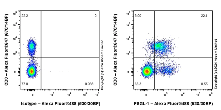 Flow Cytometry - Alexa Fluor® 488 Anti-PSGL-1 antibody [EPR28170-27] (AB322946)