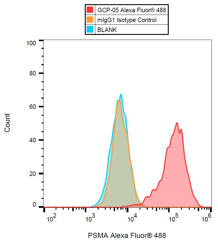 Flow Cytometry - Alexa Fluor® 488 Anti-PSMA antibody [GCP05] (AB187570)