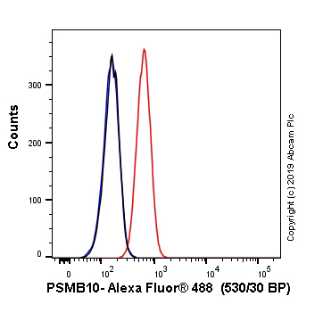 Flow Cytometry (Intracellular) - Alexa Fluor® 488 Anti-PSMB10/MECL1 antibody [EPR14902] (AB246782)