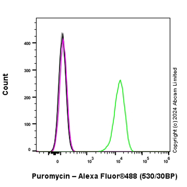 Flow Cytometry (Intracellular) - Alexa Fluor® 488 Anti-Puromycin antibody [EPR27218-173] (AB323262), expandable thumbnail