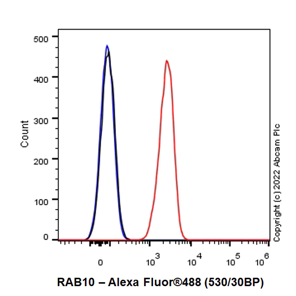 Flow Cytometry (Intracellular) - Alexa Fluor® 488 Anti-RAB10 antibody [MJF-R23] (AB302654)