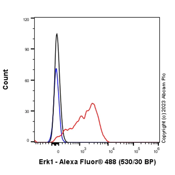 Flow Cytometry - Alexa Fluor® 488 Rabbit IgG, monoclonal [EPR25A] - Isotype Control (AB199091)