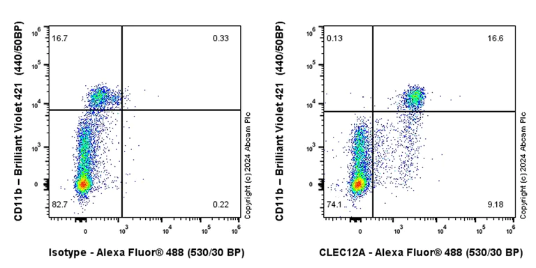 Flow Cytometry - Alexa Fluor® 488 Rabbit IgG, monoclonal [EPR25A] - Isotype Control (AB199091)