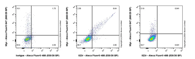 Flow Cytometry - Alexa Fluor® 488 Rabbit IgG, monoclonal [EPR25A] - Isotype Control (AB199091)