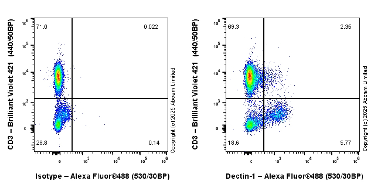 Alexa Fluor® 488 rabbit IgG, monoclonal [EPR25A] isotype