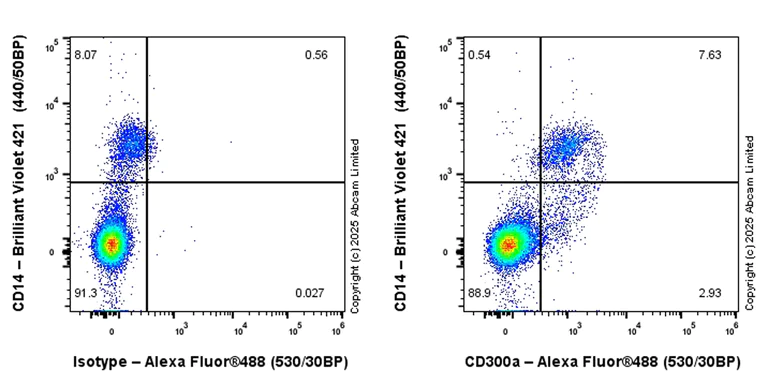 Flow Cytometry - Alexa Fluor® 488 Rabbit IgG, monoclonal [EPR25A] - Isotype Control (AB199091)