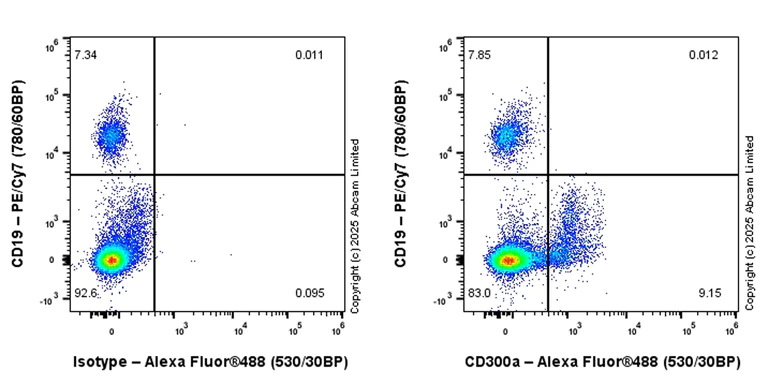 Flow Cytometry - Alexa Fluor® 488 Rabbit IgG, monoclonal [EPR25A] - Isotype Control (AB199091)