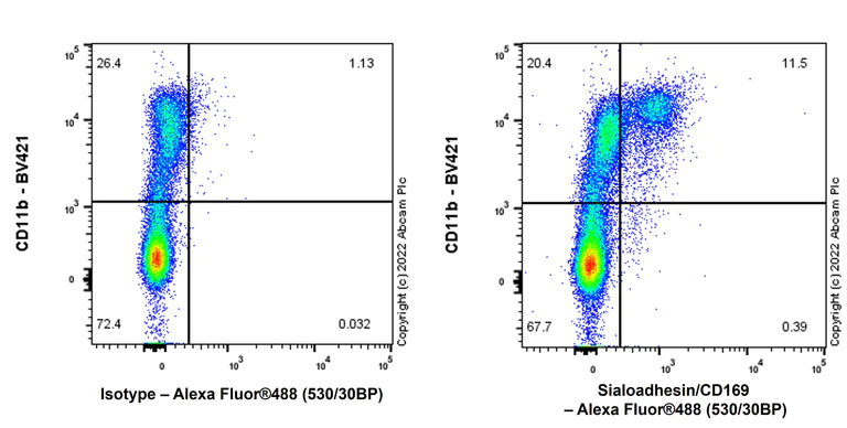 Flow Cytometry (Intracellular) - Alexa Fluor® 488 Rabbit IgG, monoclonal [EPR25A] - Isotype Control (AB199091)