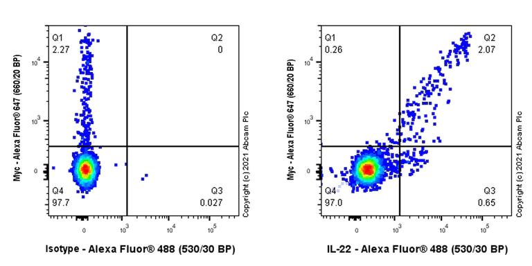 Flow Cytometry (Intracellular) - Alexa Fluor® 488 Rabbit IgG, monoclonal [EPR25A] - Isotype Control (AB199091)