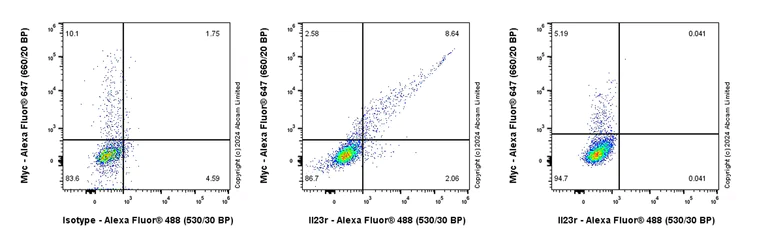 Flow Cytometry (Intracellular) - Alexa Fluor® 488 Rabbit IgG, monoclonal [EPR25A] - Isotype Control (AB199091)