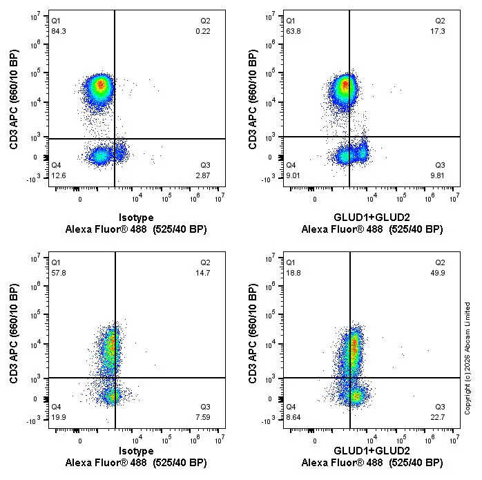 Flow Cytometry (Intracellular) - Alexa Fluor® 488 Rabbit IgG, monoclonal [EPR25A] - Isotype Control (AB199091)