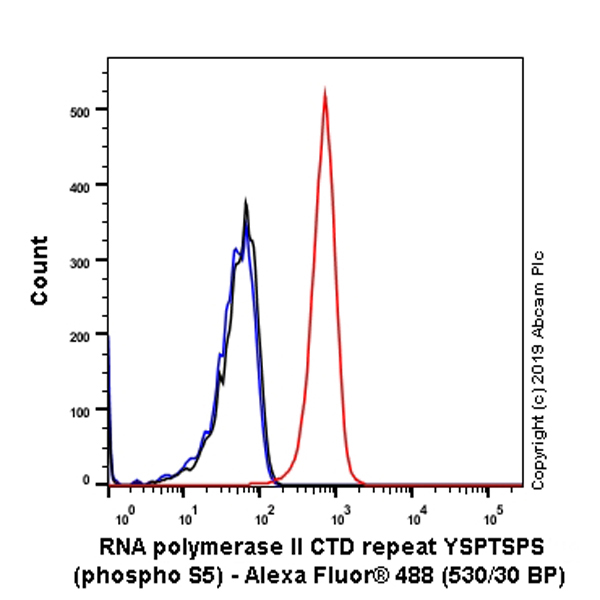 Flow Cytometry (Intracellular) - Alexa Fluor® 488 Anti-RNA polymerase II CTD repeat YSPTSPS (phospho S5) antibody [EPR19015] (AB237276), expandable thumbnail