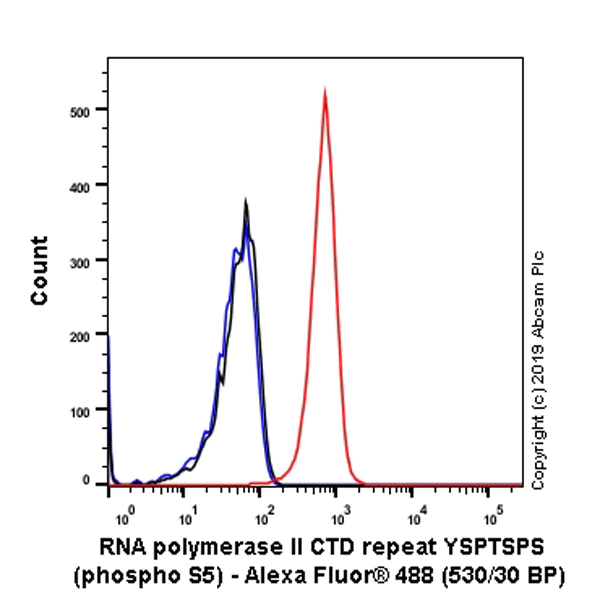 Flow Cytometry (Intracellular) - Alexa Fluor® 488 Anti-RNA polymerase II CTD repeat YSPTSPS (phospho S5) antibody [EPR19015] (AB237276)