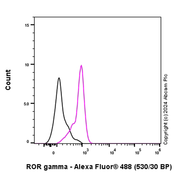 Flow Cytometry (Intracellular) - Alexa Fluor® 488 Anti-ROR gamma antibody [EPR20006] (AB317656), expandable thumbnail