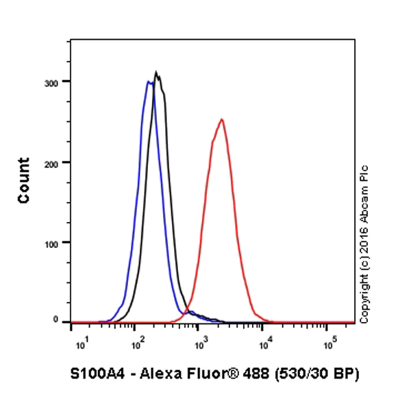 Flow Cytometry (Intracellular) - Alexa Fluor® 488 Anti-S100A4 antibody [EPR14639(2)] (AB208566)
