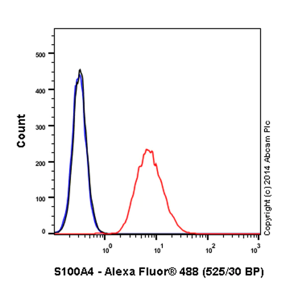 Flow Cytometry (Intracellular) - Alexa Fluor® 488 Anti-S100A4 antibody [EPR2761(2)] (AB196380)