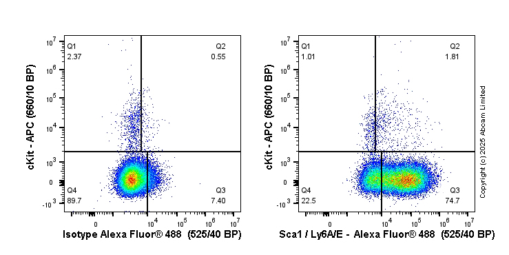 Flow Cytometry - Alexa Fluor® 488 Anti-Sca1 / Ly6A/E antibody [E13 161-7] - Hematopoietic Stem Cell Marker (AB323683), expandable thumbnail