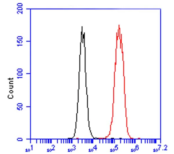 Flow Cytometry (Intracellular) - Alexa Fluor® 488 Anti-SDHA antibody [2E3GC12FB2AE2] (AB154473)