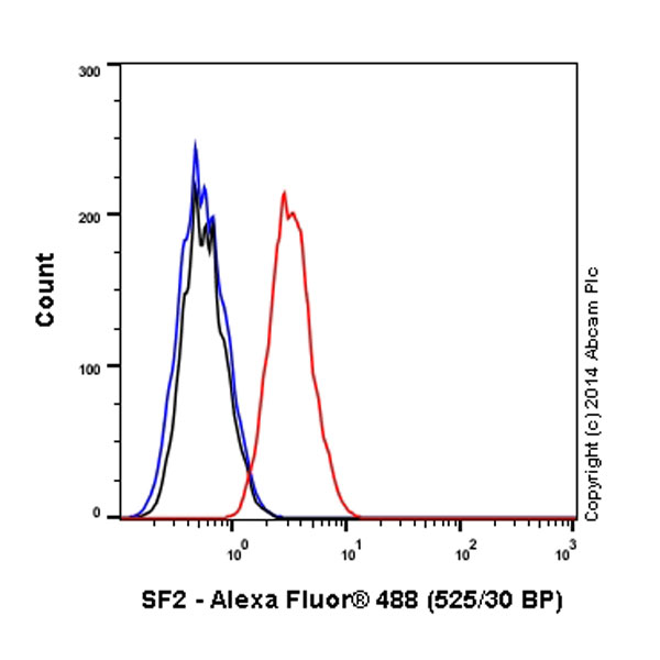 Flow Cytometry (Intracellular) - Alexa Fluor® 488 Anti-SF2 antibody [EPR8239] (AB197877), expandable thumbnail