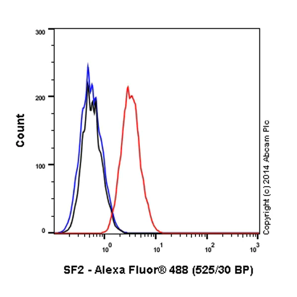 Flow Cytometry (Intracellular) - Alexa Fluor® 488 Anti-SF2 antibody [EPR8239] (AB197877)