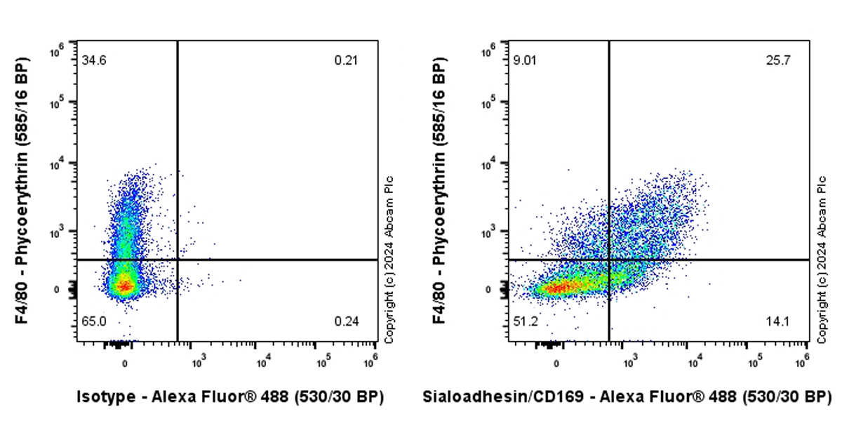 Flow Cytometry - Alexa Fluor® 488 Anti-Sialoadhesin/CD169 antibody [EPR27102-11] (AB317479), expandable thumbnail