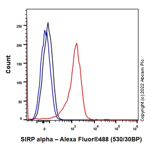 Flow Cytometry (Intracellular) - Alexa Fluor® 488 Anti-SIRP alpha antibody [EPR16264] (AB302974)