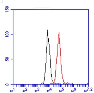 Flow Cytometry (Intracellular) - Alexa Fluor® 488 Anti-SIRT1 antibody [19A7AB4] - Nuclear Marker (AB157401)